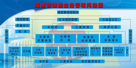 208海報辦公裝飾5183煤質管理部業務管理網絡圖 專業設計，品質保證